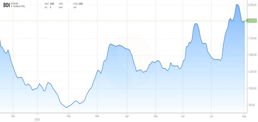 Gr&aacute;fico 1. Evoluci&oacute;n del Baltic Dry Index que es el &iacute;ndice de los fletes mar&iacute;timos (fuente: https://es.tradingeconomics.com/commodity/baltic).
