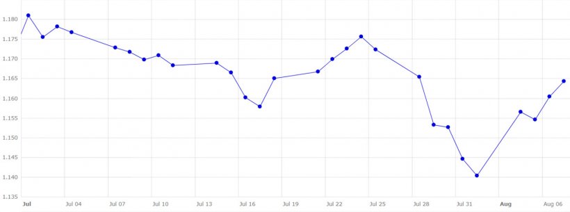 Gr&aacute;fico 5. Evoluci&oacute;n del cambio euro/d&oacute;lar en julio y principios de agosto (fuente: Banco Central Europeo).
