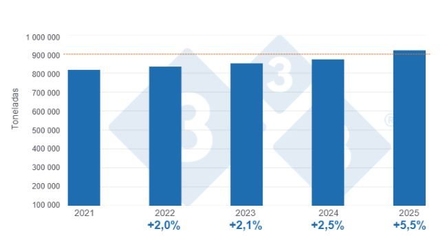 Gráfico 1: Producción de carne de cerdo en el primer semestre de los últimos cinco años, variación anual acumulada. 
Elaborado por el Departamento de Economía y Sostenibilidad de 333 Latinoamérica con datos del Servicio de Información Agroalimentaria y Pesquera (SIAP)