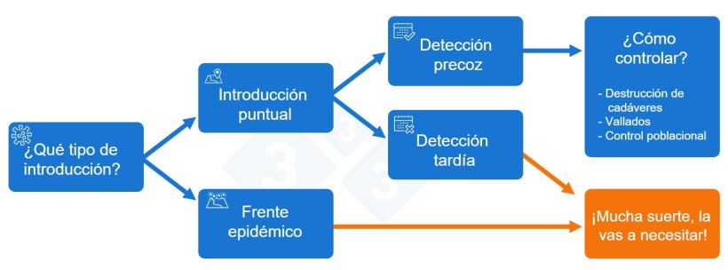 Figura 2. Esquema de decisión para la respuesta frente a la introducción de la Peste Porcina Africana (PPA)
