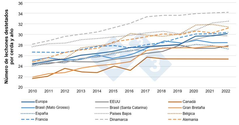 Figura 1. Evoluci&oacute;n de la prolificidad en diferentes pa&iacute;ses entre 2010 y 2022 (Sanz-Fern&aacute;ndez et al., 2024). Basado en&nbsp;datos de InterPIG&nbsp;(www.interpig.org)
