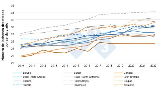 Figura 1. Evolución de la prolificidad en diferentes países entre 2010 y 2022 (Sanz-Fernández et al., 2024). Basado en datos de InterPIG (www.interpig.org)