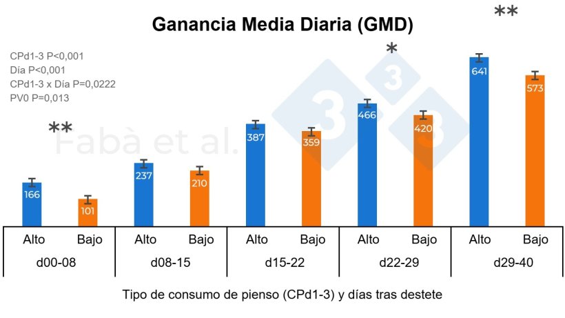 Figura 1. Ganancia media diaria (GMD) de lechones a lo largo del periodo de transición según el nivel de consumo durante los primeros tres días post-destete (CPd1-3, alto o bajo). PV0, peso vivo al nacimiento. * P < 0.05, ** P < 0.01. Figura adaptada de Fabà et al., 2024.