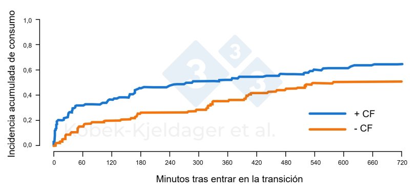 Figura 2. Incidencia acumulada de consumo de pienso de lechones tras entrar en las instalaciones de transición según si se les ha ofrecido creep feed (+ CF) o no (- CF) durante el periodo de lactación. Figura adaptada de Kobek-kjeldager et al., 2021.