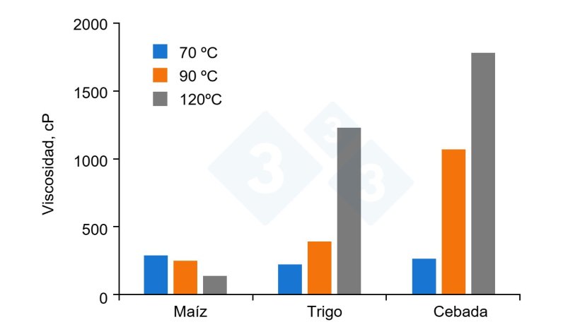 Figura 1. Viscosidad del maíz, trigo y cebada según la temperatura de procesado. Figura adaptada de Huting et al., 2021.