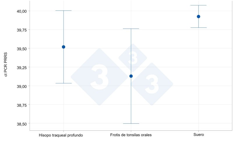 Capacidad de detección en frotis tonsilares comparado con sueros y con los raspados traqueobronquiales