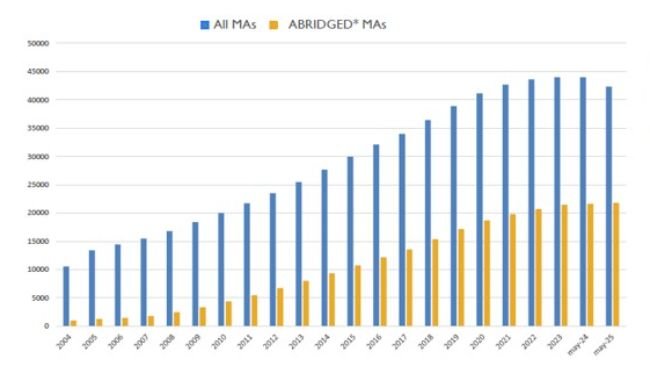 Figura 1. Evolución de números totales de MA (EU+UK)