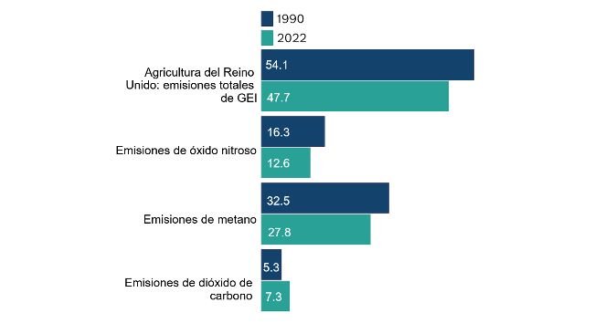 Estimación de emisiones de GEI procedentes de la agricultura en el Reino Unido, 1990 y 2022 (MtCO2e). Fuente: Departamento de Energía, Seguridad y Cero Neto.