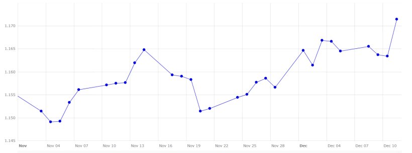 Gráfico 5. Evolución del cambio euro/dólar en noviembre y principios de diciembre (fuente: Banco Central Europeo).