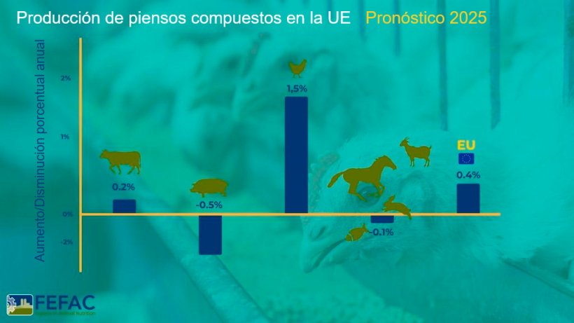 Mercado de producci&oacute;n de piensos compuestos de la UE para 2025. Fuente:FEFAC.