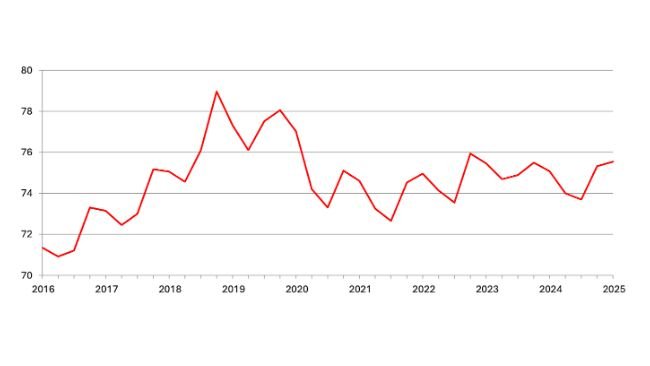Quarterly U.S. hogs and pigs inventory -
December 1. (Million heads). Source: USDA.