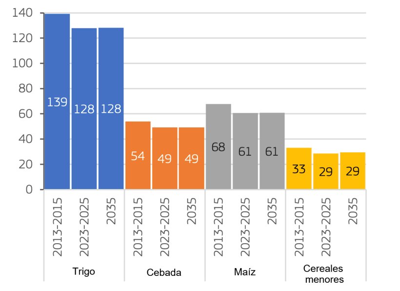Producción de cereales en la UE (millones de t). *Los cereales menores incluyen centeno, triticale, avena, sorgo y otros cereales. Fuente: Comisión Europea.