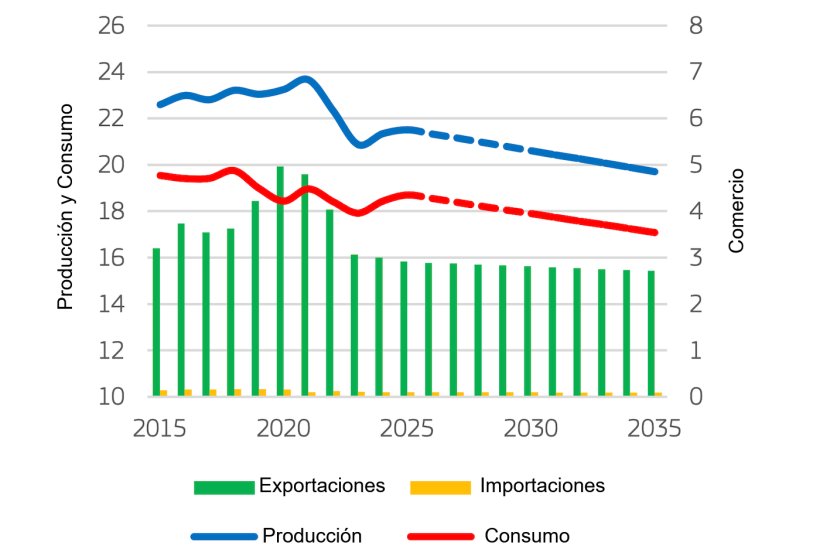 Balance del mercado de carne de porcino de la UE (millones de toneladas). Fuente: Comisi&oacute;n Europea.

