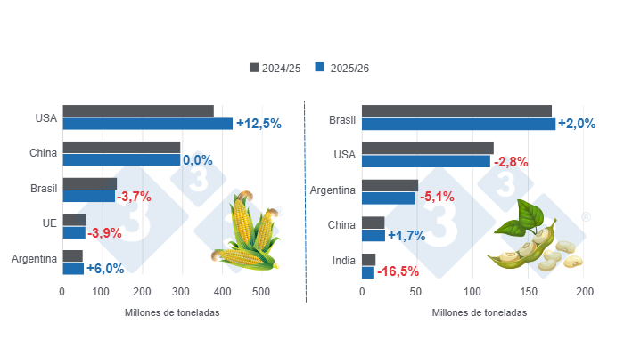 Gráfico 1: Proyección de cosecha para los principales productores mundiales de maíz y soya - campaña 2025/26 versus ciclo 2024/25 - última actualización: 9 de diciembre de 2025. Elaborado por el Departamento de Economía y Sostenibilidad de 333 Latinoamérica con datos de FAS - USDA.