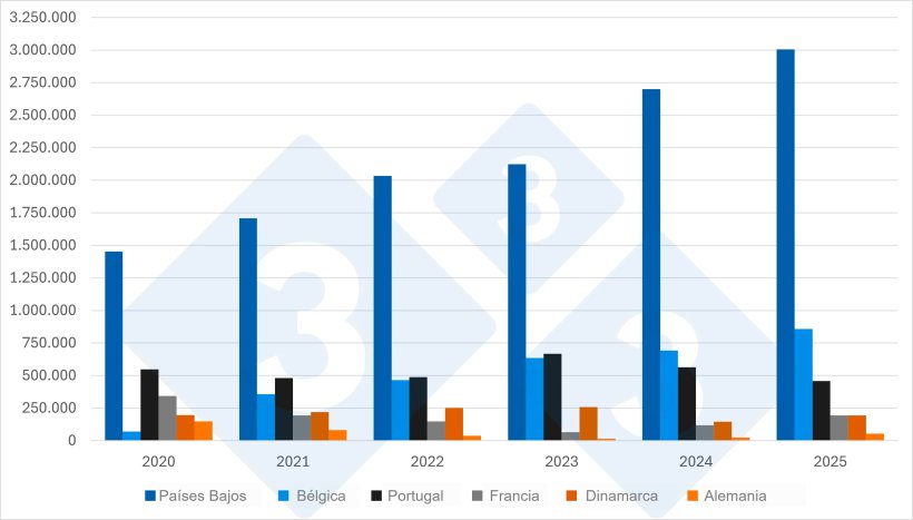 Gr&aacute;fico 1. Evoluci&oacute;n de los principales proveedores de cerdos vivos de Espa&ntilde;a (2020&ndash;2025). Fuente: 333 a partir de datos del MAPA.
