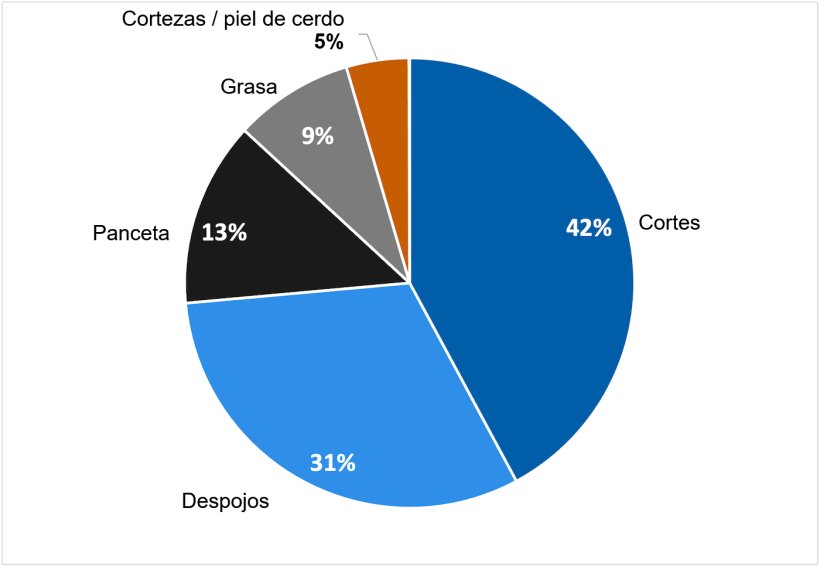 Carne de cerdo y productos porcinos importados en Filipinas de enero a diciembre de 2025. Fuente: BAI.

