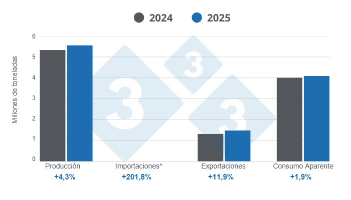 Gráfico 1: Resultados y balance de las variables fundamentales del sector porcicultor brasilero en 2025, variaciones anuales. * la cifra de importaciones es muy pequeña en comparación a los demás indicadores, por esta razón no se alcanza a ver en la gráfica, sin embargo, se tiene en cuenta para el cálculo del consumo aparente.
Elaborado por el Departamento de Economía y Sostenibilidad de 333 Latinoamérica con datos del Instituto Brasileño de Geografía y Estadística (IBGE) y COMEX STAT