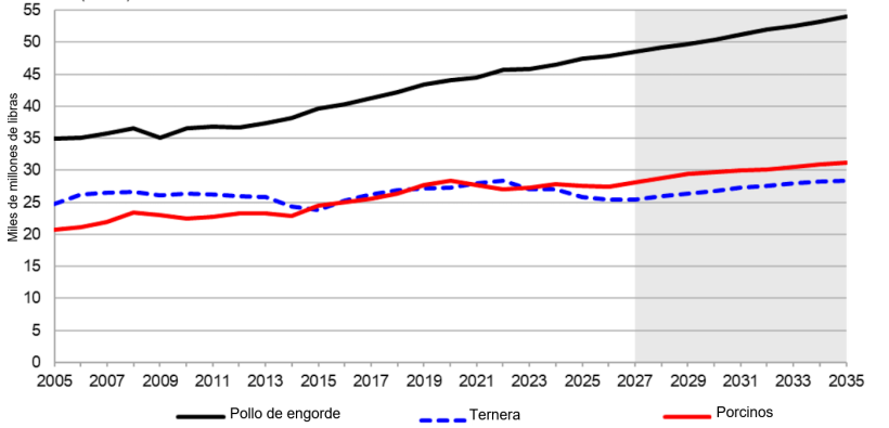 Producci&oacute;n de alimentos de origen animal en EE. UU., 2005-2035. Fuente: USDA.
