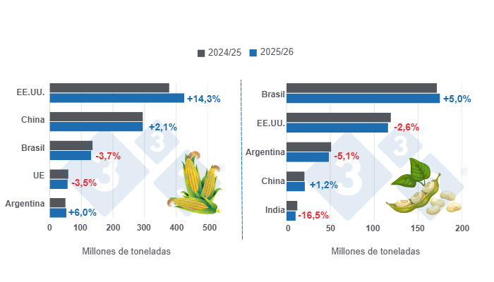 Gráfico 1: Proyección de cosecha para los principales productores mundiales de maíz y soya - campaña 2025/26 versus ciclo 2024/25 - última actualización: 10 de febrero de 2026.
Elaborado por el Departamento de Economía y Sostenibilidad de 333 Latinoamérica con datos de FAS - USDA