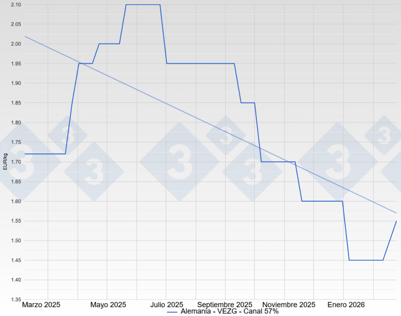 Pig price in Germany - VEZG - Carcass 57%
