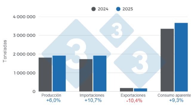 Gráfico 1: Resultados y balance de las variables fundamentales del sector porcicultor mexicano en 2025.
Elaborado por el Departamento de Economía y Sostenibilidad de 333 Latinoamérica con datos de SIAP y GCMA