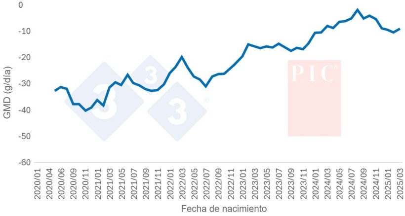 Figura 5. Tendencia gen&eacute;tica de la GMD.
