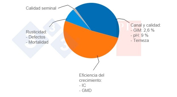 Gr&aacute;fica 3. Objetivos de Selecci&oacute;n en la L&iacute;nea PIC&reg;280.
