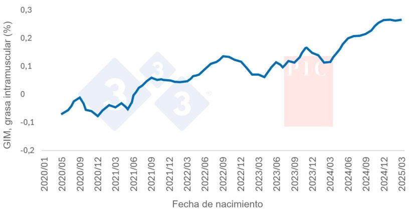Figura 4. Tendencia gen&eacute;tica de la grasa intramuscular.
