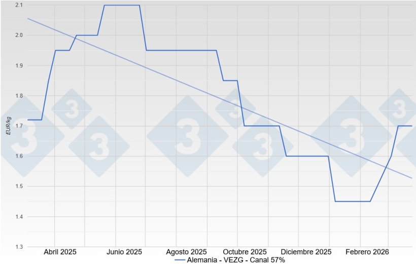 Pig price in Germany - VEZG - Carcass 57%