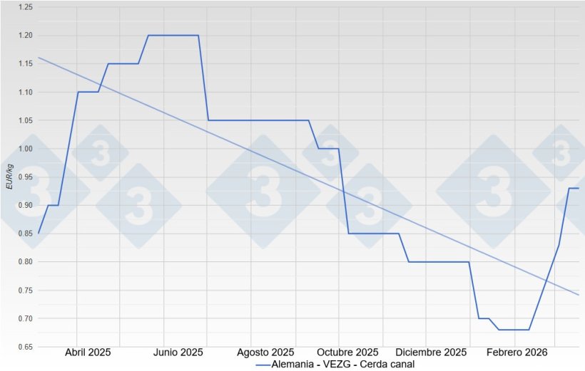 Sow price in Germany - VEZG - Carcass