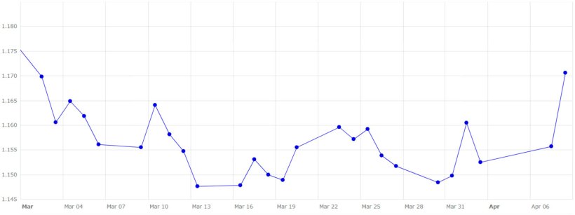 Gráfico 5. Evolución del cambio euro/dólar en marzo y principios mes de abril (fuente: Banco Central Europeo).