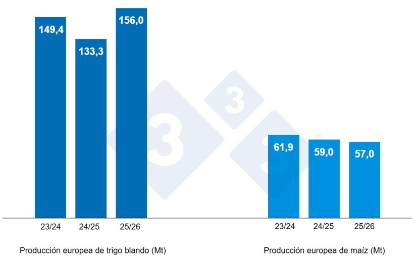 Gráfico 3. Previsión de la cosecha europea de trigo blando y maíz (fuente: USDA).