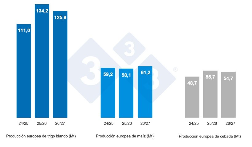Gráfico 4. Previsiones de la Comisión Europea de trigo blando, maíz y cebada (fuente: Comisión Europea).
