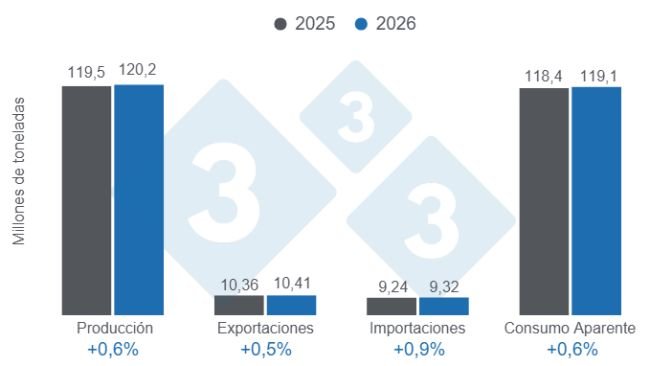 Gráfico 1: Proyecciones para las variables fundamentales de la porcicultura mundial para 2026 - 9 de abril de 2026, variaciones anuales. Elaborado por el Departamento de Economía y Sostenibilidad de 333 Latinoamérica con datos de FAS - USDA
