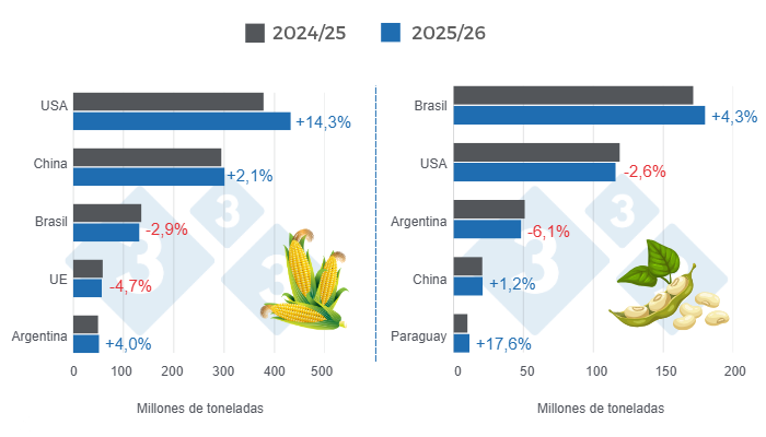 Gr&aacute;fico 1: Proyecci&oacute;n de cosecha para los principales productores mundiales de ma&iacute;z y soya - campa&ntilde;a 2025/26 versus ciclo 2024/25 - &uacute;ltima actualizaci&oacute;n: 09 de abril de 2026. Elaborado por el Departamento de Econom&iacute;a y Sostenibilidad de 333 Latinoam&eacute;rica con datos de FAS - USDA