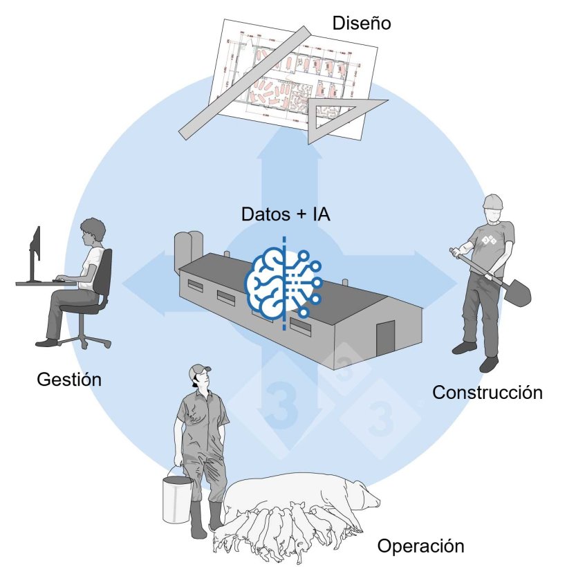 Figura 3: IA como apoyo continuo en el ciclo de la granja
