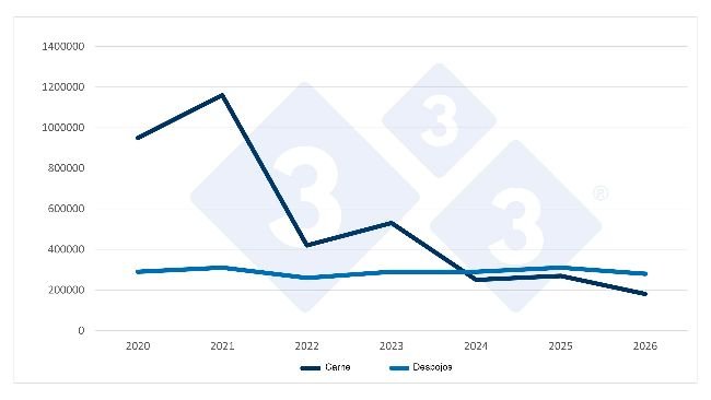 Evolución de las importaciones chinas de carne de cerdo y despojos en el primer trimestre (1T) de cada año. Fuente: 333, a partir de datos de la Administración General de Supervisión de Aduanas de China.