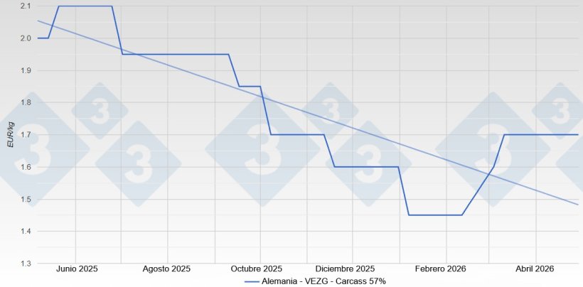 Precio del cerdo en Alemania - VEZG - Canal 57%
