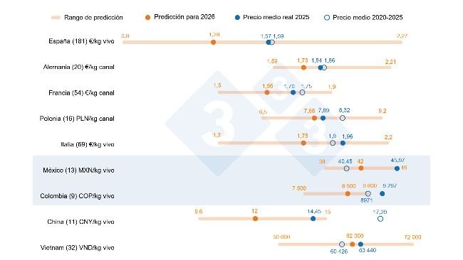 Gráfico 1. Previsión de precios del cerdo en 2026: comparación entre las predicciones de los usuarios de 333 y el precio medio real en 2025 y en el período 20-25. Para cada país, el rango de respuestas se muestra a través de la barra naranja, donde se representan los valores máximo, mínimo y la mediana. El precio medio real en 2025 y 20-25 se indica con puntos azules. El número de datos analizados de cada país se muestra entre paréntesis.