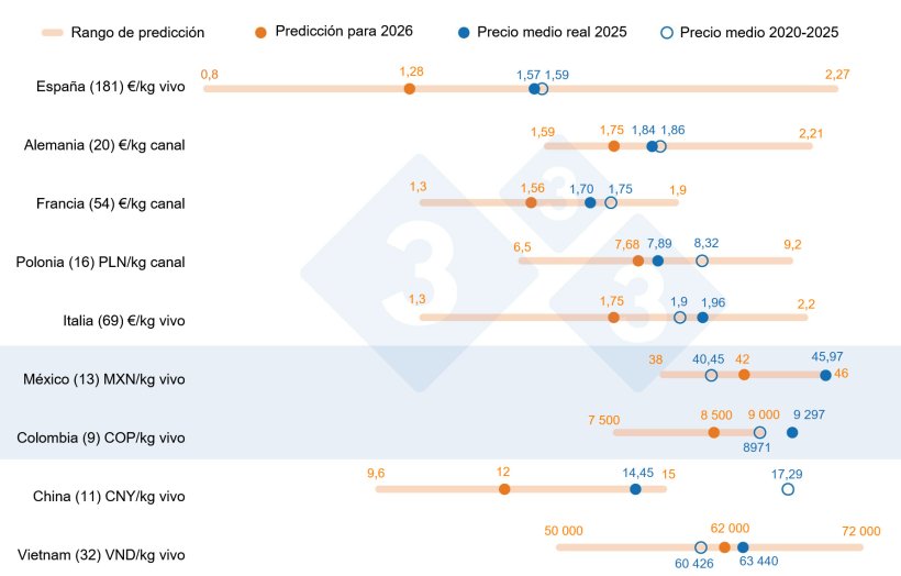 Gráfico 1. Previsión de precios del cerdo en 2026: comparación entre las predicciones de los usuarios de 333 y el precio medio real en 2025 y en el período 20-25. Para cada país, el rango de respuestas se muestra a través de la barra naranja, donde se representan los valores máximo, mínimo y la mediana. El precio medio real en 2025 y 20-25 se indica con puntos azules. El número de datos analizados de cada país se muestra entre paréntesis.