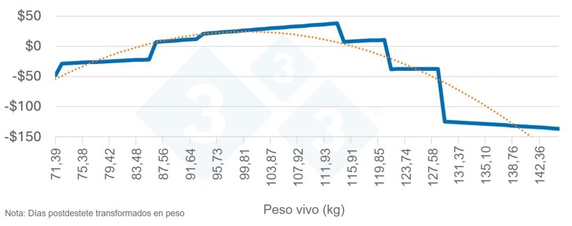 Figura 2: Beneficio medio por cabeza