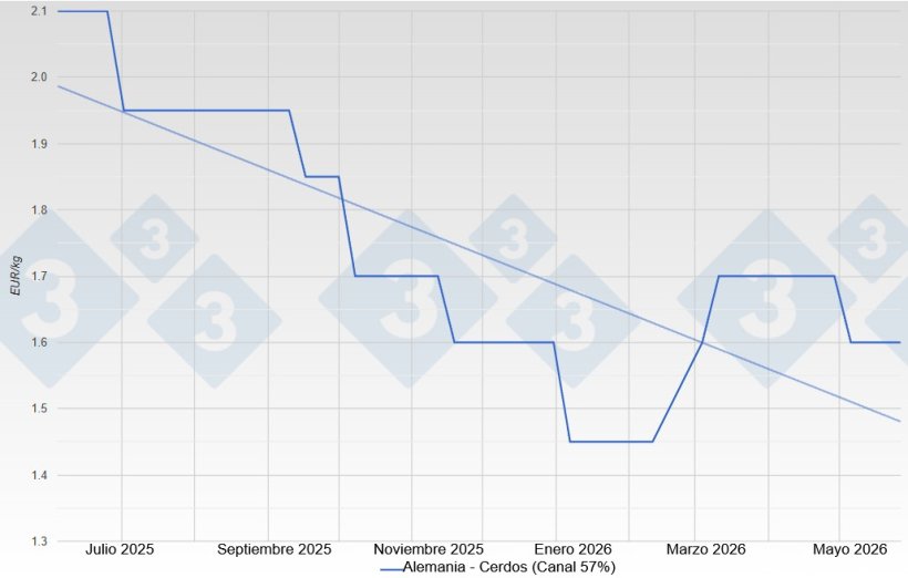 Precio del cerdo en Alemania - VEZG - Canal 57%.