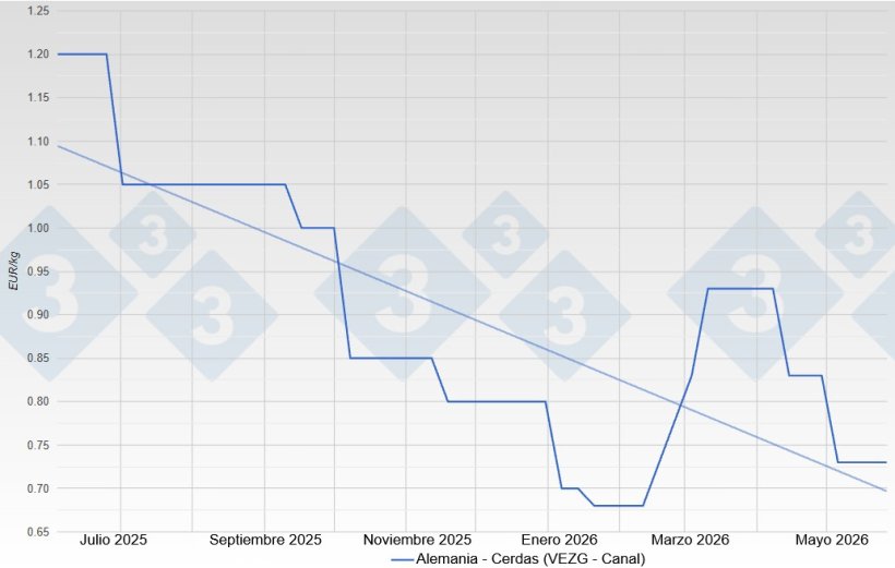 Precio de la cerda en Alemania - VEZG - Canal.
