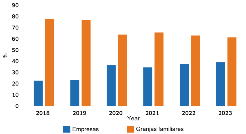 Estructura de las granjas de cerdas reproductoras por tamaño en Vietnam entre 2018 y 2023.