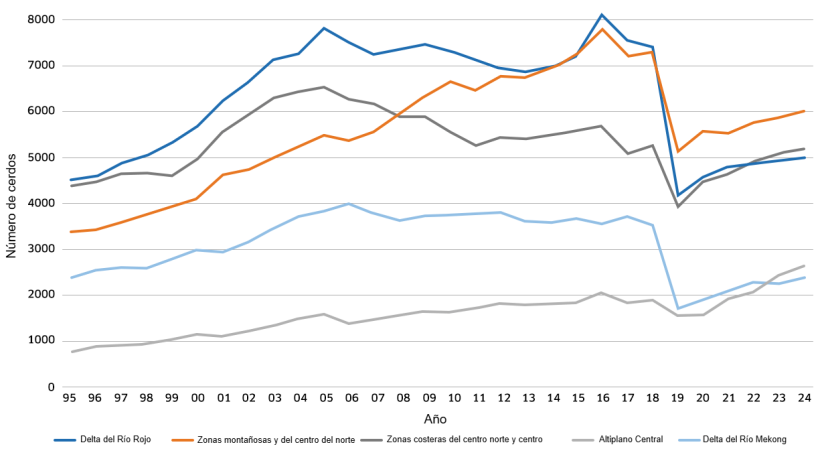 Número de cerdos por provincias y año