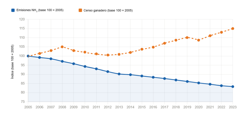 Figura 1. Evolución de las emisiones de amoníaco (NH₃) y del censo ganadero del sector porcino español entre 2005 y 2023 (índice base 100 = 2005). Fuente: MAPA (Ministerio de Agricultura, Pesca y Alimentación). Elaboración propia.