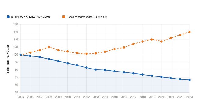 Figura 1. Evoluci&oacute;n de las emisiones de amon&iacute;aco (NH₃) y del censo ganadero del sector porcino espa&ntilde;ol entre 2005 y 2023 (&iacute;ndice base 100 = 2005). Fuente: MAPA (Ministerio de Agricultura, Pesca y Alimentaci&oacute;n). Elaboraci&oacute;n propia.
