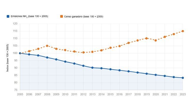 Figura 1. Evolución de las emisiones de amoníaco (NH₃) y del censo ganadero del sector porcino español entre 2005 y 2023 (índice base 100 = 2005). Fuente: MAPA (Ministerio de Agricultura, Pesca y Alimentación). Elaboración propia.