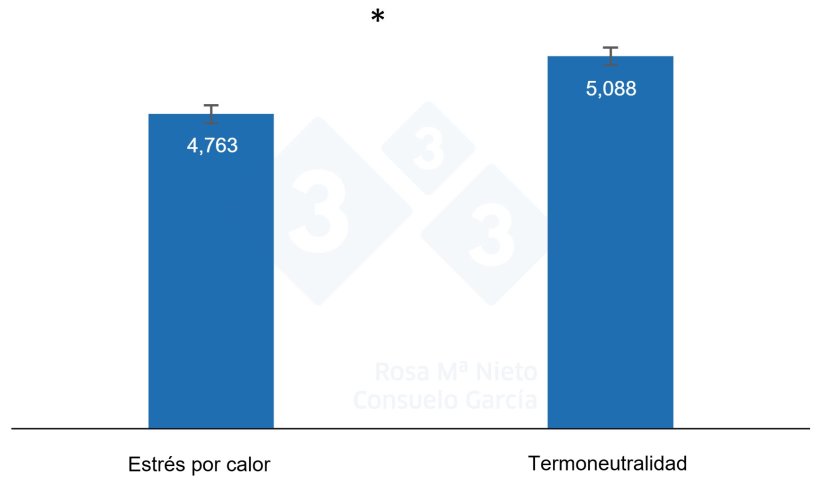 Figura 1. Ingesta diaria de las cerdas durante periodos de estr&eacute;s por calor&nbsp;y termoneutralidad&nbsp;(Garc&iacute;a-Contreras et al., 2025a). * p < 0.05.
