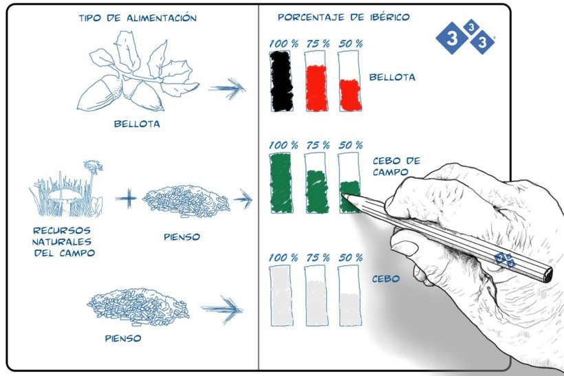 Color de la etiqueta según el tipo de alimentación y el porcentaje de ibérico